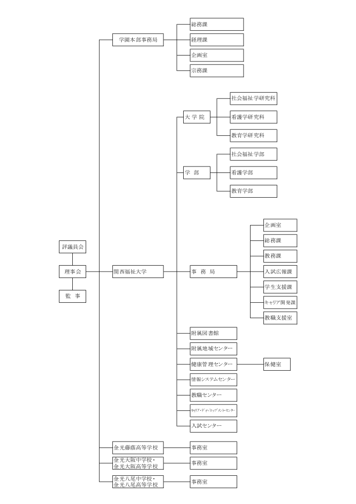 学園の組織図